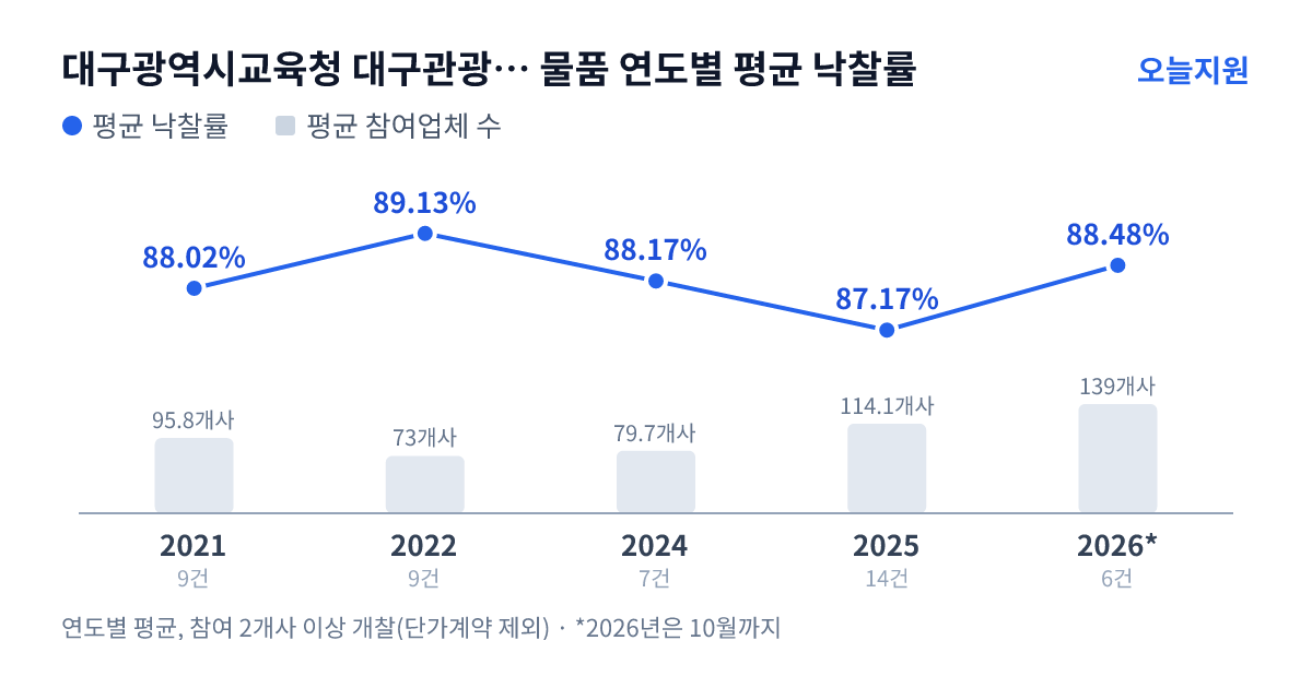 대구광역시교육청 대구관광고등학교 물품 연도별 평균 낙찰률과 평균 참여업체 수 — 2021년 88.02%·96개사, 2022년 89.13%·73개사, 2024년 88.17%·80개사, 2025년 87.17%·114개사, 2026년 88.48%·139개사