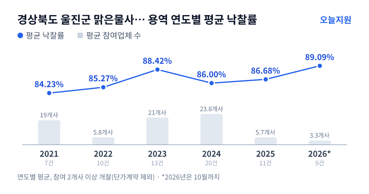 경상북도 울진군 맑은물사업소 용역 연도별 평균 낙찰률과 평균 참여업체 수 — 2021년 84.23%·19개사, 2022년 85.27%·6개사, 2023년 88.42%·21개사, 2024년 86.00%·24개사, 2025년 86.68%·6개사, 2026년 89.09%·3개사