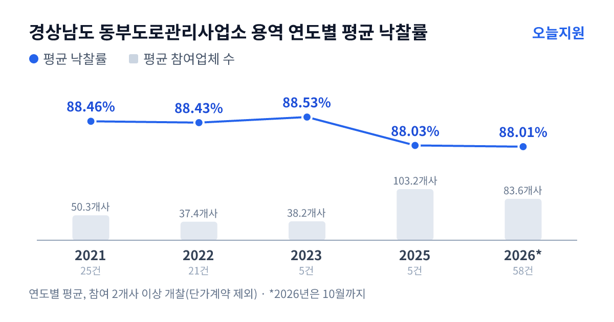 경상남도 동부도로관리사업소 용역 연도별 평균 낙찰률과 평균 참여업체 수 — 2021년 88.46%·50개사, 2022년 88.43%·37개사, 2023년 88.53%·38개사, 2025년 88.03%·103개사, 2026년 88.01%·84개사