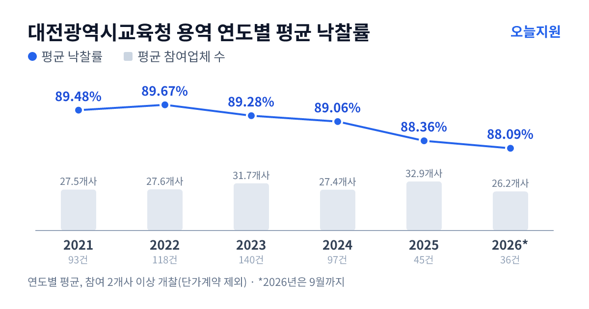 대전광역시교육청 용역 연도별 평균 낙찰률과 평균 참여업체 수 — 2021년 89.48%·28개사, 2022년 89.67%·28개사, 2023년 89.28%·32개사, 2024년 89.06%·27개사, 2025년 88.36%·33개사, 2026년 88.09%·26개사