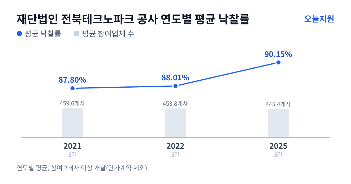 재단법인 전북테크노파크 공사 연도별 평균 낙찰률과 평균 참여업체 수 — 2021년 87.80%·460개사, 2022년 88.01%·454개사, 2025년 90.15%·445개사