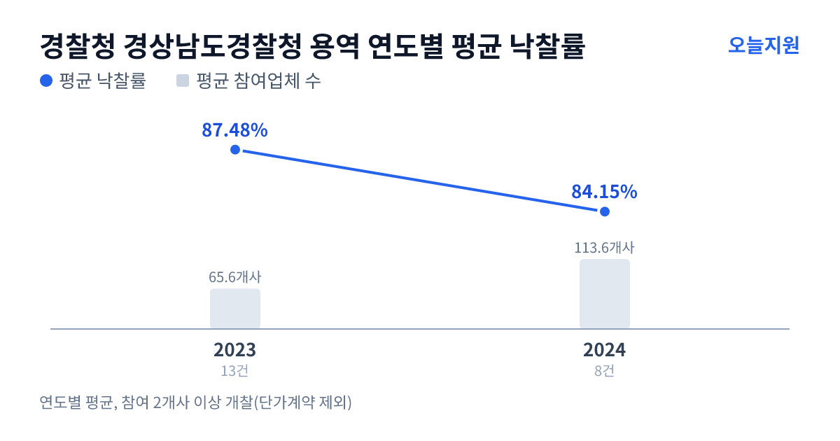 경찰청 경상남도경찰청 용역 연도별 평균 낙찰률과 평균 참여업체 수 — 2023년 87.48%·66개사, 2024년 84.15%·114개사