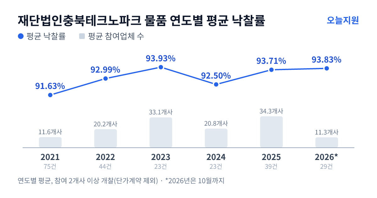 재단법인충북테크노파크 물품 연도별 평균 낙찰률과 평균 참여업체 수 — 2021년 91.63%·12개사, 2022년 92.99%·20개사, 2023년 93.93%·33개사, 2024년 92.50%·21개사, 2025년 93.71%·34개사, 2026년 93.83%·11개사
