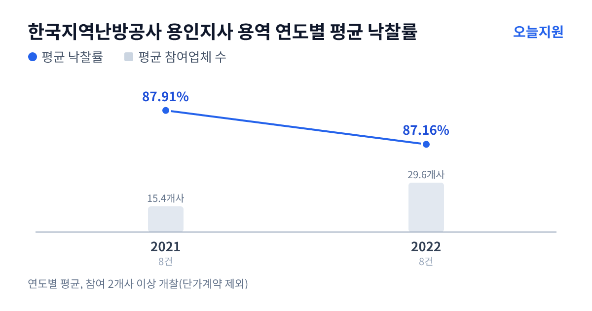 한국지역난방공사 용인지사 용역 연도별 평균 낙찰률과 평균 참여업체 수 — 2021년 87.91%·15개사, 2022년 87.16%·30개사