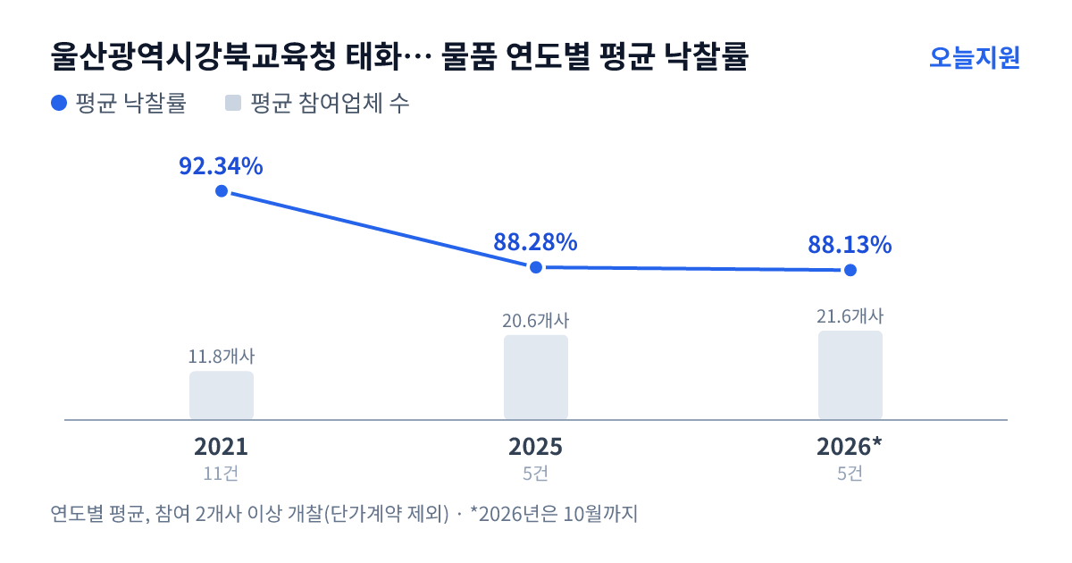 울산광역시강북교육청 태화초등학교 물품 연도별 평균 낙찰률과 평균 참여업체 수 — 2021년 92.34%·12개사, 2025년 88.28%·21개사, 2026년 88.13%·22개사