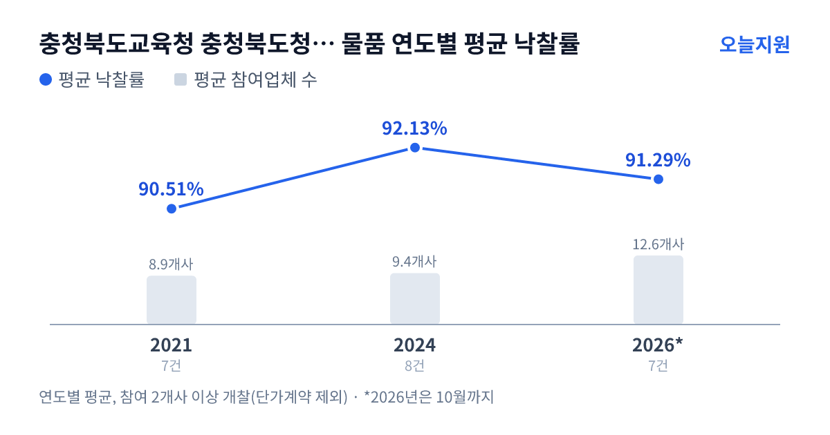 충청북도교육청 충청북도청주교육지원청 운동중학교 물품 연도별 평균 낙찰률과 평균 참여업체 수 — 2021년 90.51%·9개사, 2024년 92.13%·9개사, 2026년 91.29%·13개사
