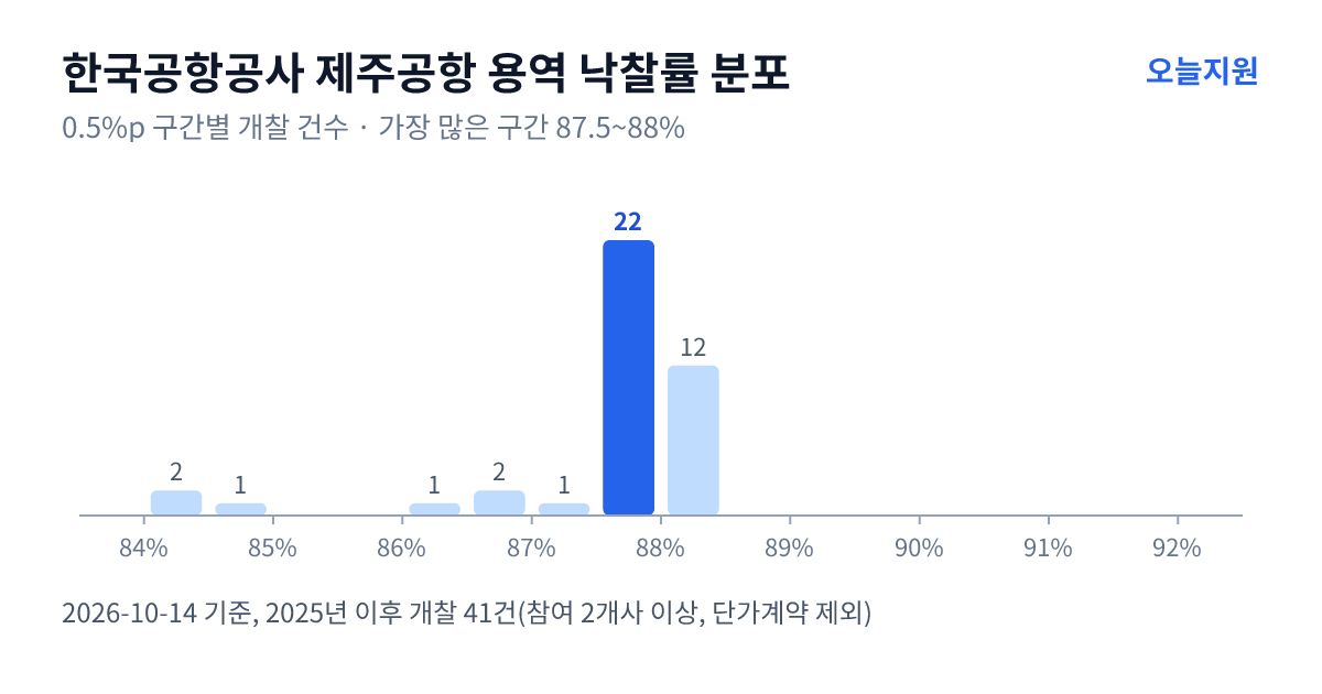 한국공항공사 제주공항 용역 낙찰률 분포 — 2025년 이후 개찰 41건, 가장 많이 몰린 구간 87.5~88%(22건)
