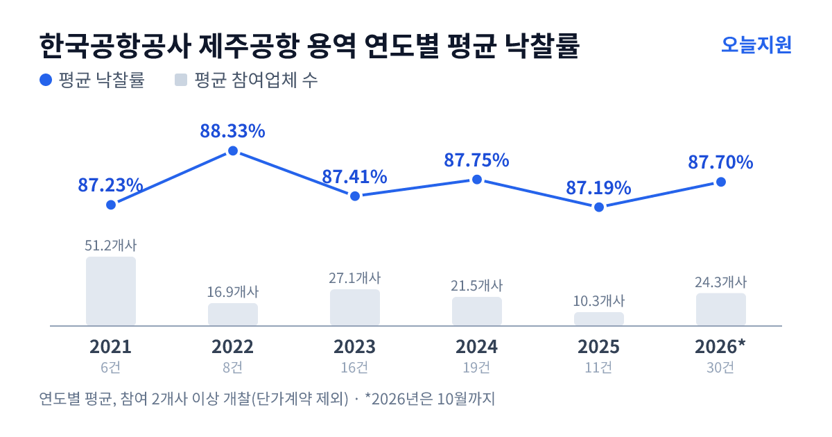 한국공항공사 제주공항 용역 연도별 평균 낙찰률과 평균 참여업체 수 — 2021년 87.23%·51개사, 2022년 88.33%·17개사, 2023년 87.41%·27개사, 2024년 87.75%·22개사, 2025년 87.19%·10개사, 2026년 87.70%·24개사