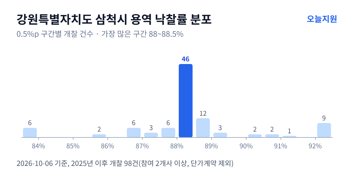 강원특별자치도 삼척시 용역 낙찰률 분포 — 2025년 이후 개찰 98건, 가장 많이 몰린 구간 88~88.5%(46건)