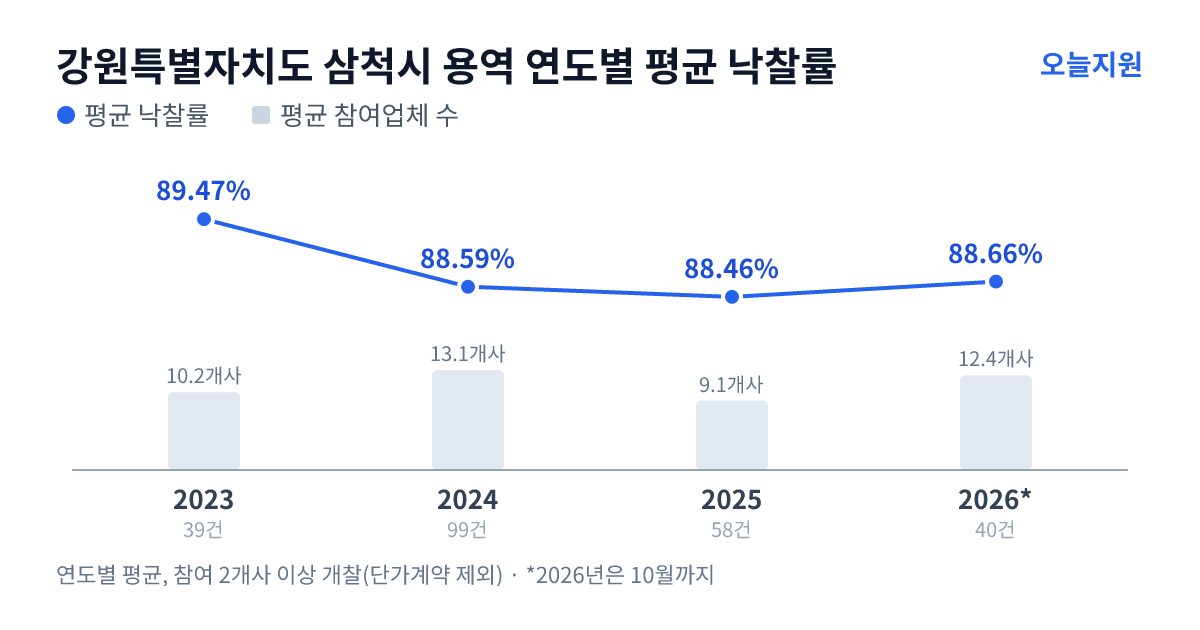 강원특별자치도 삼척시 용역 연도별 평균 낙찰률과 평균 참여업체 수 — 2023년 89.47%·10개사, 2024년 88.59%·13개사, 2025년 88.46%·9개사, 2026년 88.66%·12개사