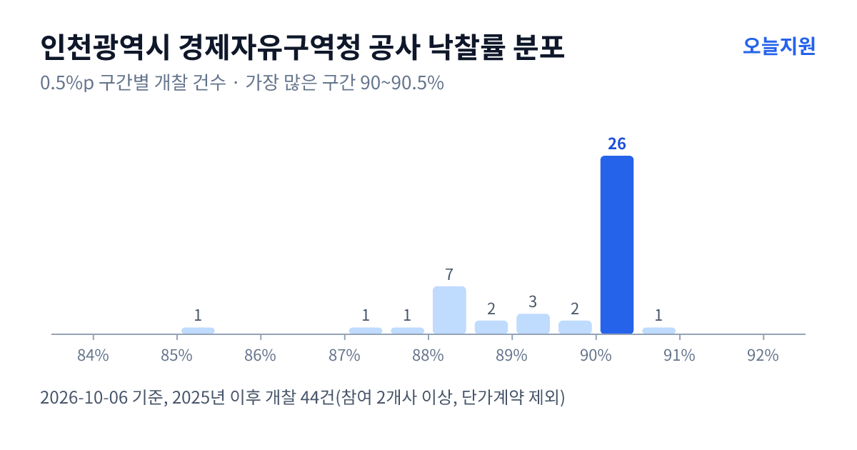 인천광역시 경제자유구역청 공사 낙찰률 분포 — 2025년 이후 개찰 44건, 가장 많이 몰린 구간 90~90.5%(26건)