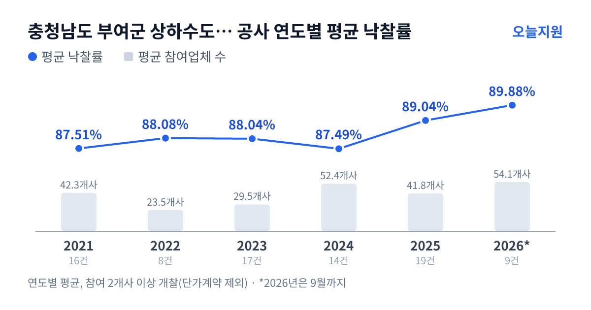 충청남도 부여군 상하수도사업소 공사 연도별 평균 낙찰률과 평균 참여업체 수 — 2021년 87.51%·42개사, 2022년 88.08%·24개사, 2023년 88.04%·30개사, 2024년 87.49%·52개사, 2025년 89.04%·42개사, 2026년 89.88%·54개사