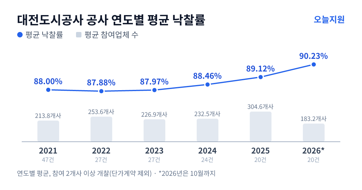 대전도시공사 공사 연도별 평균 낙찰률과 평균 참여업체 수 — 2021년 88.00%·214개사, 2022년 87.88%·254개사, 2023년 87.97%·227개사, 2024년 88.46%·233개사, 2025년 89.12%·305개사, 2026년 90.23%·183개사