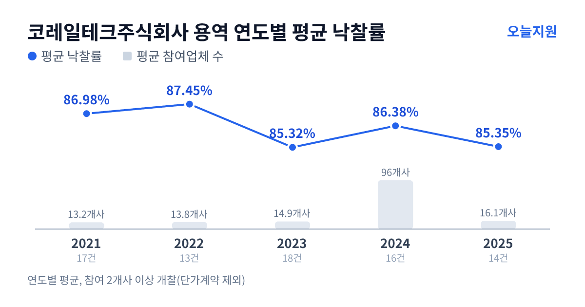 코레일테크주식회사 용역 연도별 평균 낙찰률과 평균 참여업체 수 — 2021년 86.98%·13개사, 2022년 87.45%·14개사, 2023년 85.32%·15개사, 2024년 86.38%·96개사, 2025년 85.35%·16개사