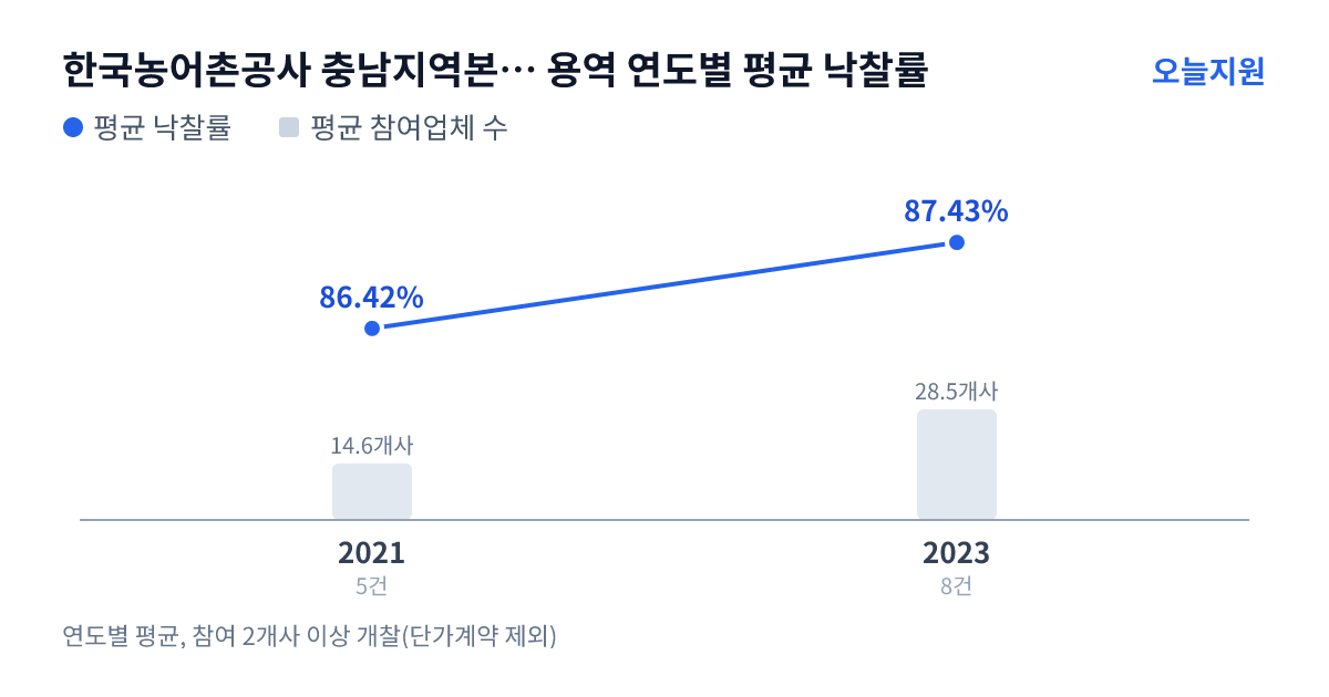 한국농어촌공사 충남지역본부 천안지사 용역 연도별 평균 낙찰률과 평균 참여업체 수 — 2021년 86.42%·15개사, 2023년 87.43%·29개사