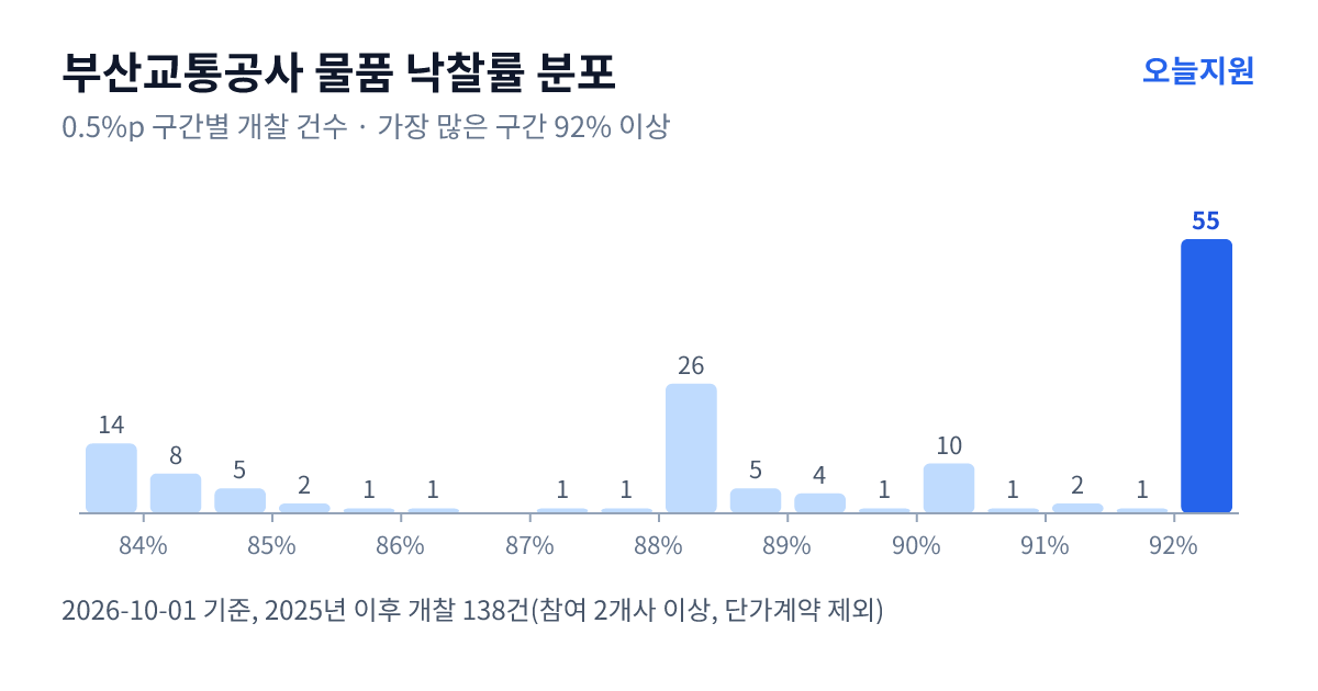 부산교통공사 물품 낙찰률 분포 — 2025년 이후 개찰 138건, 가장 많이 몰린 구간 92% 이상(55건)