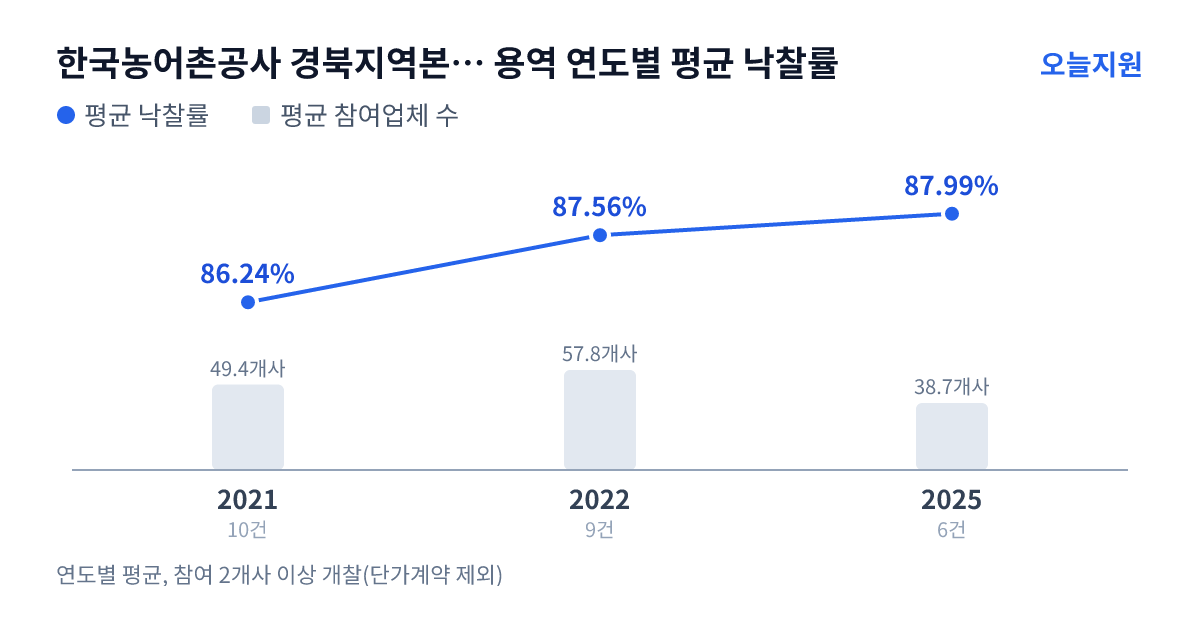 한국농어촌공사 경북지역본부 청송.영양지사 용역 연도별 평균 낙찰률과 평균 참여업체 수 — 2021년 86.24%·49개사, 2022년 87.56%·58개사, 2025년 87.99%·39개사