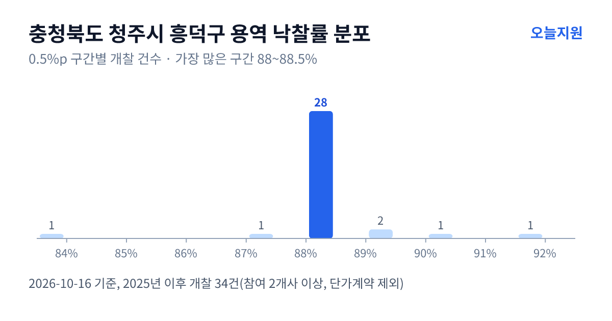 충청북도 청주시 흥덕구 용역 낙찰률 분포 — 2025년 이후 개찰 34건, 가장 많이 몰린 구간 88~88.5%(28건)