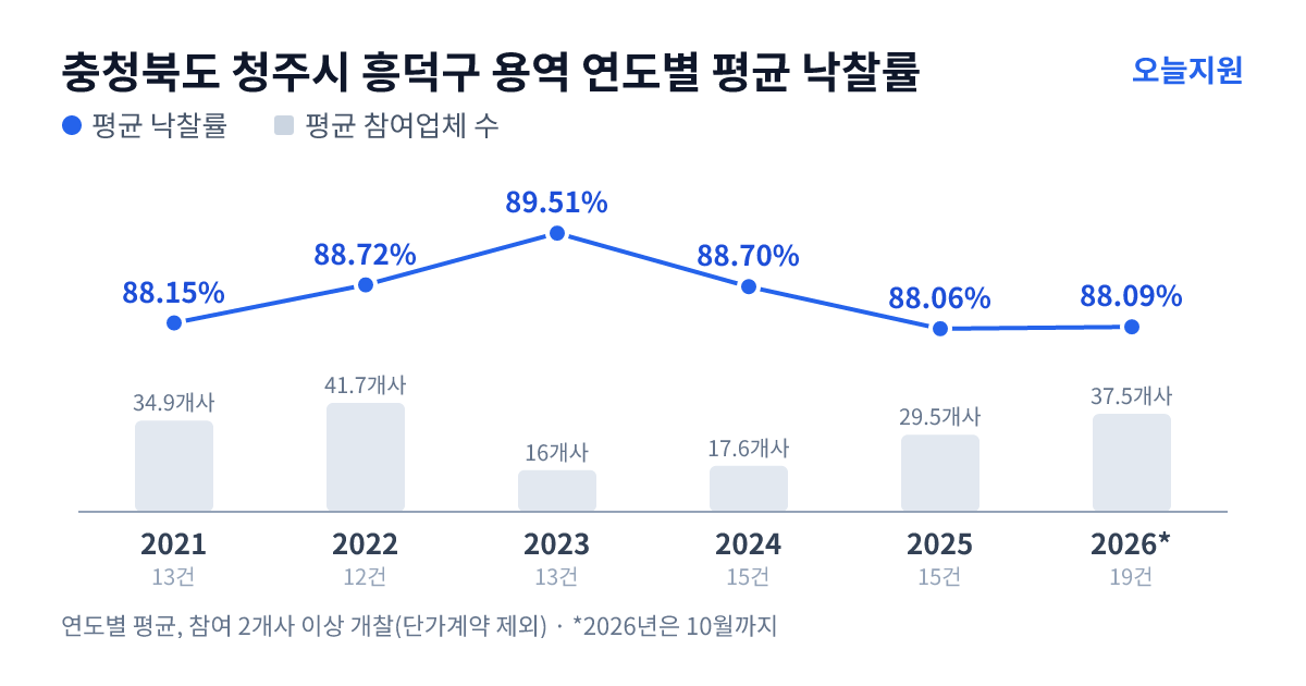충청북도 청주시 흥덕구 용역 연도별 평균 낙찰률과 평균 참여업체 수 — 2021년 88.15%·35개사, 2022년 88.72%·42개사, 2023년 89.51%·16개사, 2024년 88.70%·18개사, 2025년 88.06%·30개사, 2026년 88.09%·38개사