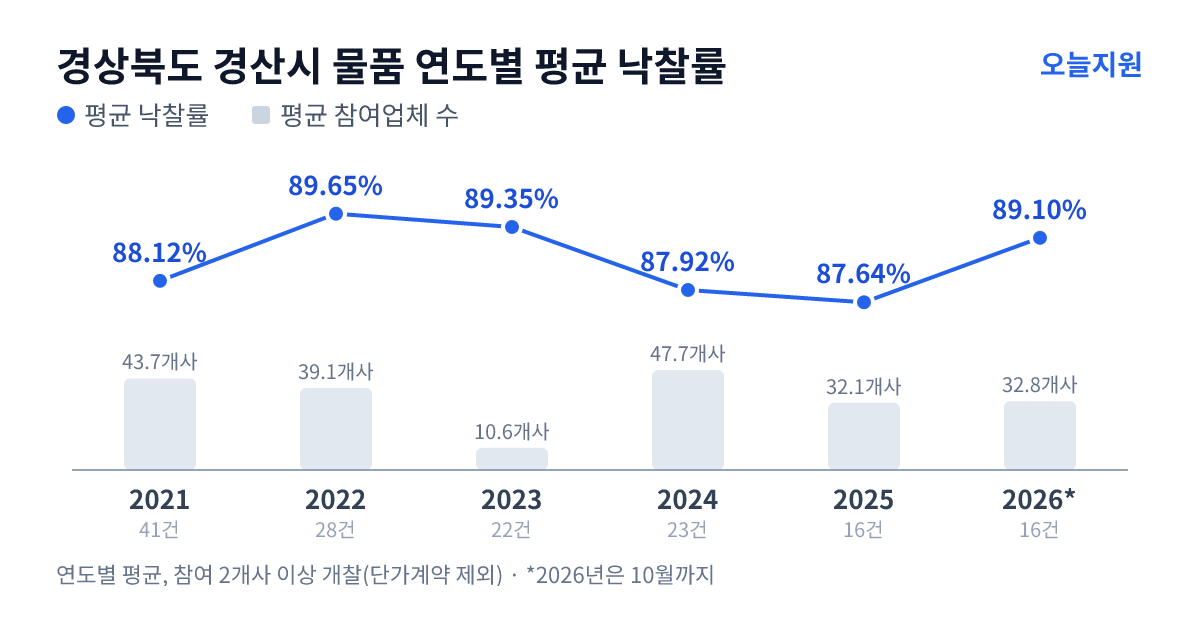경상북도 경산시 물품 연도별 평균 낙찰률과 평균 참여업체 수 — 2021년 88.12%·44개사, 2022년 89.65%·39개사, 2023년 89.35%·11개사, 2024년 87.92%·48개사, 2025년 87.64%·32개사, 2026년 89.10%·33개사