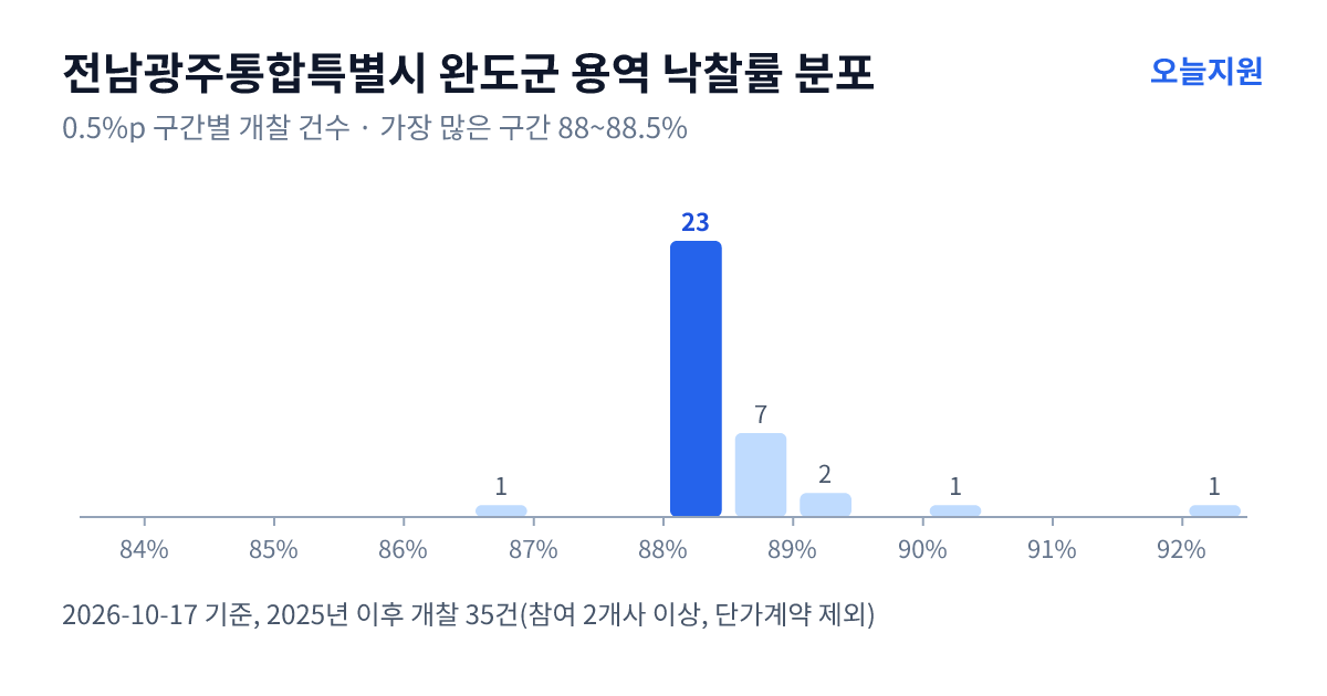 전남광주통합특별시 완도군 용역 낙찰률 분포 — 2025년 이후 개찰 35건, 가장 많이 몰린 구간 88~88.5%(23건)