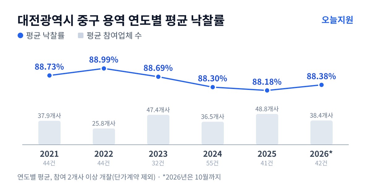 대전광역시 중구 용역 연도별 평균 낙찰률과 평균 참여업체 수 — 2021년 88.73%·38개사, 2022년 88.99%·26개사, 2023년 88.69%·47개사, 2024년 88.30%·37개사, 2025년 88.18%·49개사, 2026년 88.38%·38개사