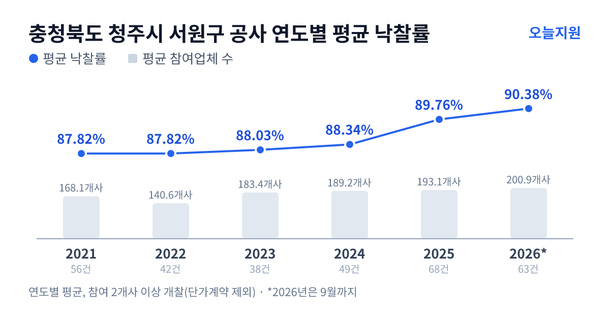 충청북도 청주시 서원구 공사 연도별 평균 낙찰률과 평균 참여업체 수 — 2021년 87.82%·168개사, 2022년 87.82%·141개사, 2023년 88.03%·183개사, 2024년 88.34%·189개사, 2025년 89.76%·193개사, 2026년 90.38%·201개사