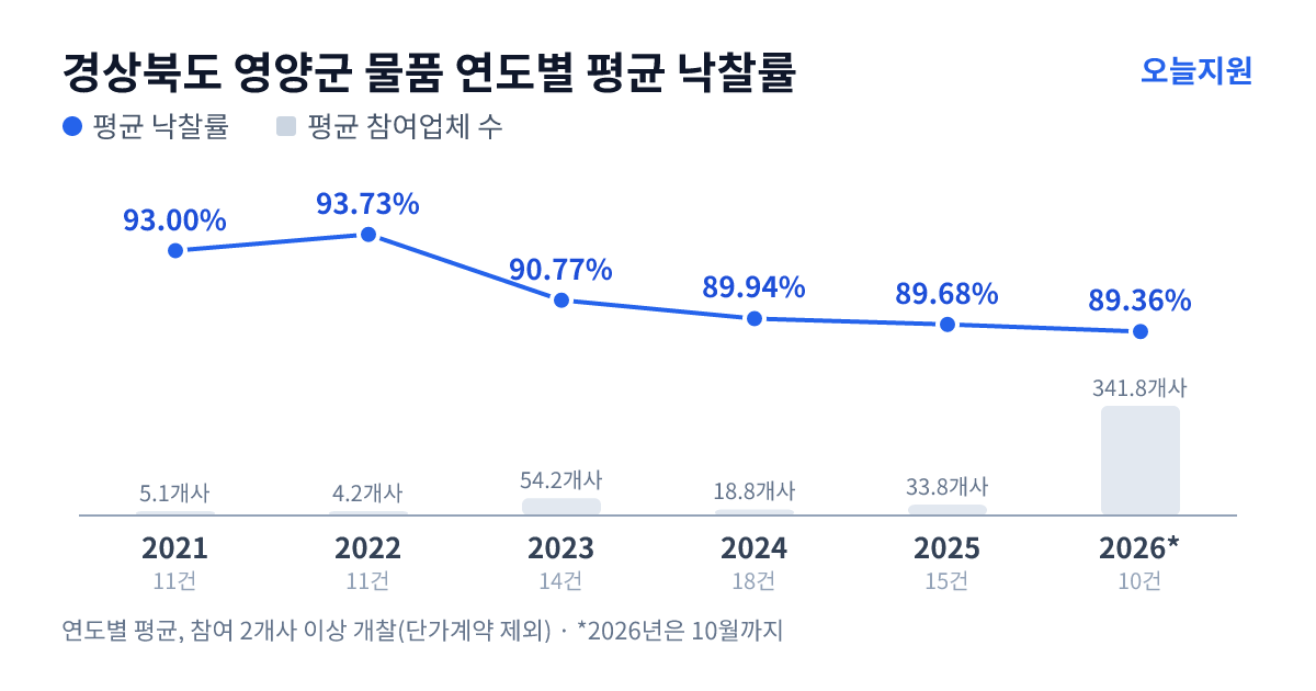 경상북도 영양군 물품 연도별 평균 낙찰률과 평균 참여업체 수 — 2021년 93.00%·5개사, 2022년 93.73%·4개사, 2023년 90.77%·54개사, 2024년 89.94%·19개사, 2025년 89.68%·34개사, 2026년 89.36%·342개사