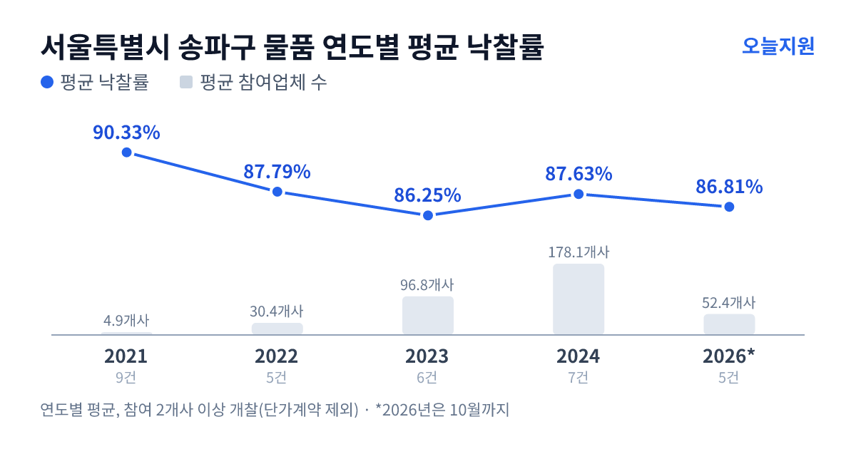 서울특별시 송파구 물품 연도별 평균 낙찰률과 평균 참여업체 수 — 2021년 90.33%·5개사, 2022년 87.79%·30개사, 2023년 86.25%·97개사, 2024년 87.63%·178개사, 2026년 86.81%·52개사