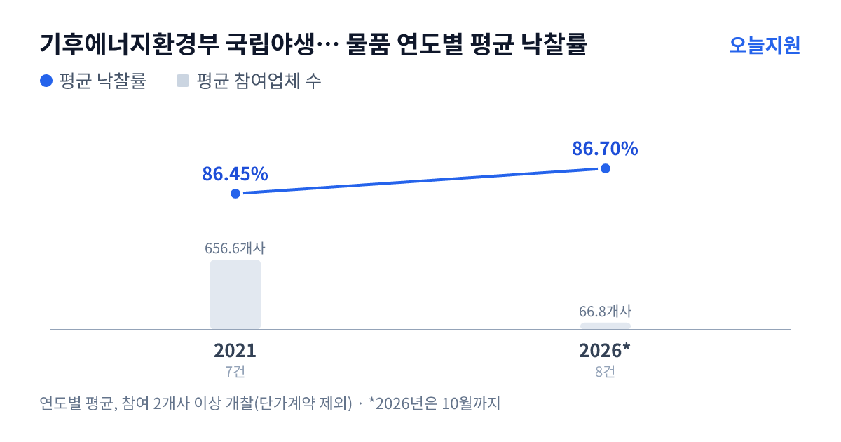 기후에너지환경부 국립야생동물질병관리원 물품 연도별 평균 낙찰률과 평균 참여업체 수 — 2021년 86.45%·657개사, 2026년 86.70%·67개사