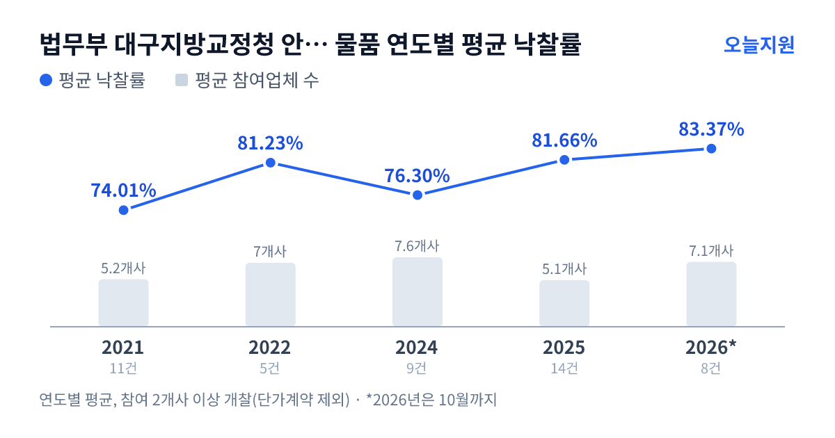 법무부 대구지방교정청 안동교도소 물품 연도별 평균 낙찰률과 평균 참여업체 수 — 2021년 74.01%·5개사, 2022년 81.23%·7개사, 2024년 76.30%·8개사, 2025년 81.66%·5개사, 2026년 83.37%·7개사