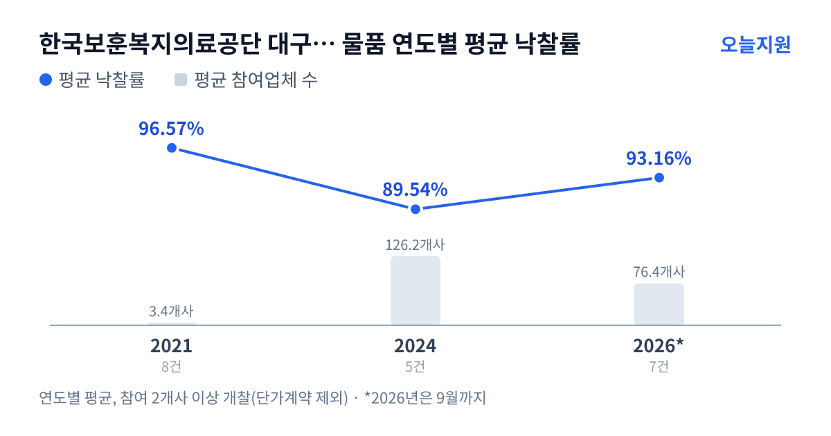 한국보훈복지의료공단 대구보훈병원 물품 연도별 평균 낙찰률과 평균 참여업체 수 — 2021년 96.57%·3개사, 2024년 89.54%·126개사, 2026년 93.16%·76개사