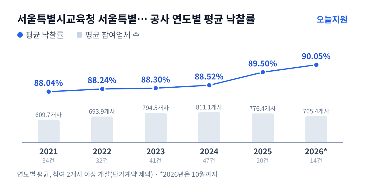 서울특별시교육청 서울특별시중부교육지원청 공사 연도별 평균 낙찰률과 평균 참여업체 수 — 2021년 88.04%·610개사, 2022년 88.24%·694개사, 2023년 88.30%·795개사, 2024년 88.52%·811개사, 2025년 89.50%·776개사, 2026년 90.05%·705개사