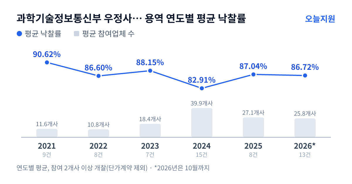 과학기술정보통신부 우정사업본부 서울지방우정청 용역 연도별 평균 낙찰률과 평균 참여업체 수 — 2021년 90.62%·12개사, 2022년 86.60%·11개사, 2023년 88.15%·18개사, 2024년 82.91%·40개사, 2025년 87.04%·27개사, 2026년 86.72%·26개사