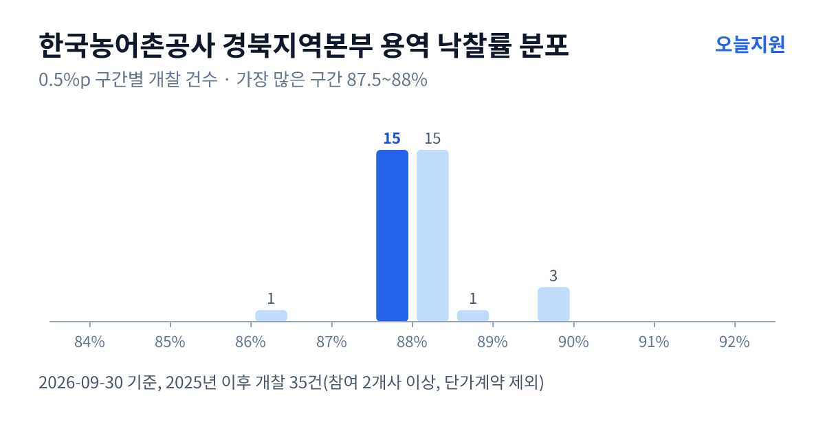 한국농어촌공사 경북지역본부 용역 낙찰률 분포 — 2025년 이후 개찰 35건, 가장 많이 몰린 구간 87.5~88%(15건)