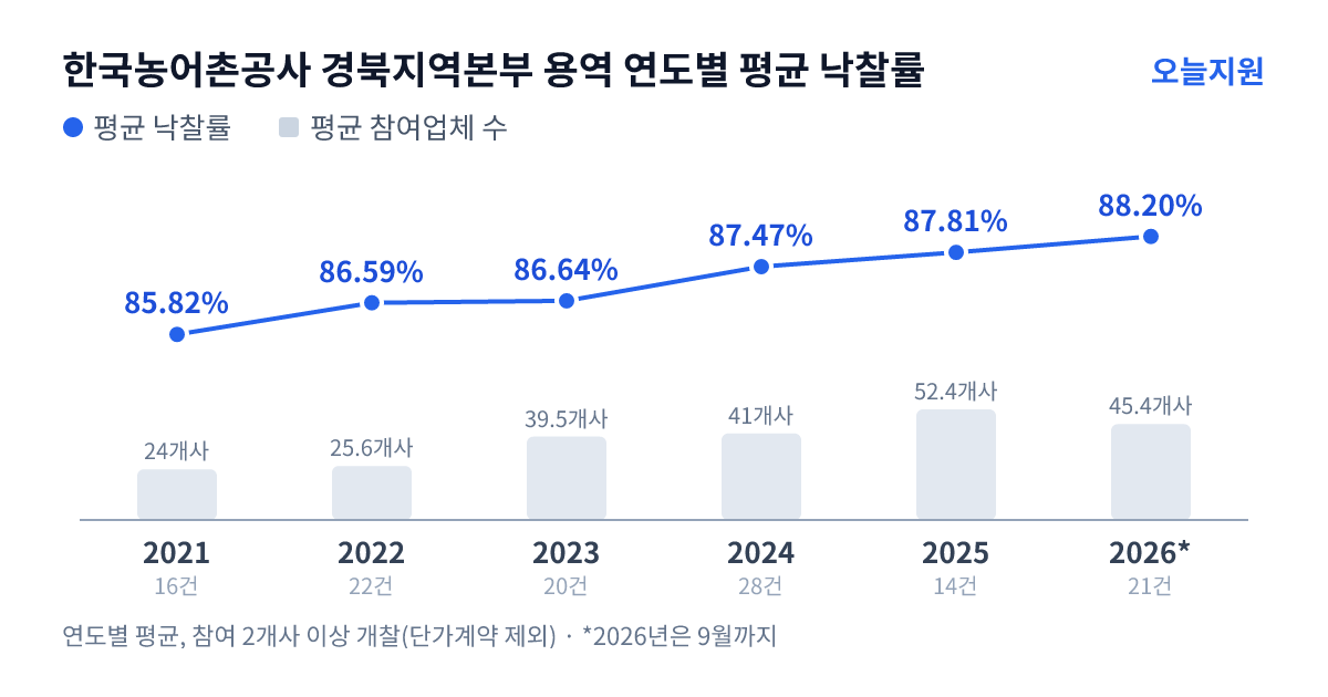 한국농어촌공사 경북지역본부 용역 연도별 평균 낙찰률과 평균 참여업체 수 — 2021년 85.82%·24개사, 2022년 86.59%·26개사, 2023년 86.64%·40개사, 2024년 87.47%·41개사, 2025년 87.81%·52개사, 2026년 88.20%·45개사