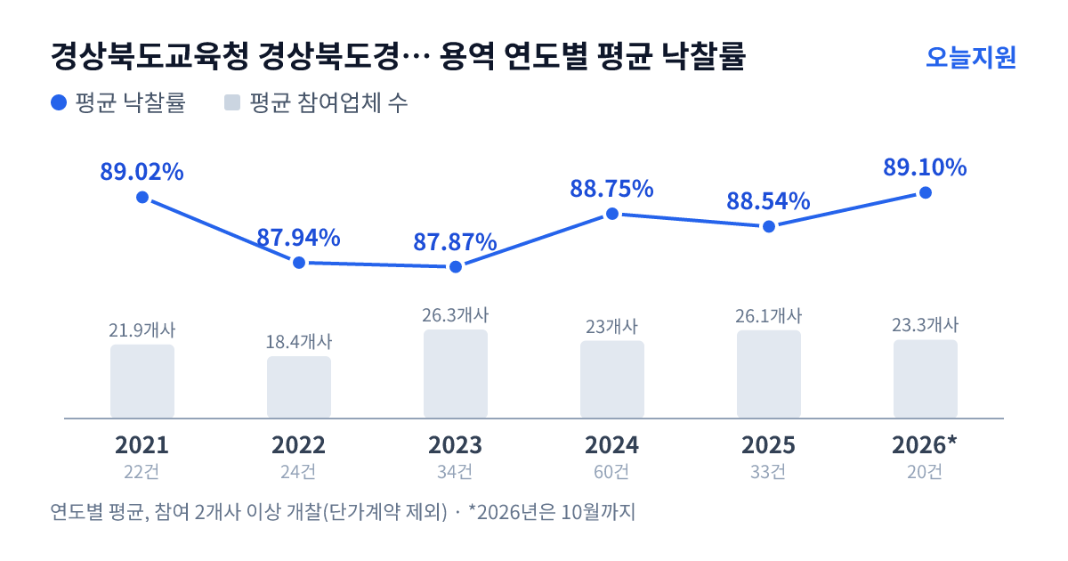 경상북도교육청 경상북도경산교육지원청 용역 연도별 평균 낙찰률과 평균 참여업체 수 — 2021년 89.02%·22개사, 2022년 87.94%·18개사, 2023년 87.87%·26개사, 2024년 88.75%·23개사, 2025년 88.54%·26개사, 2026년 89.10%·23개사