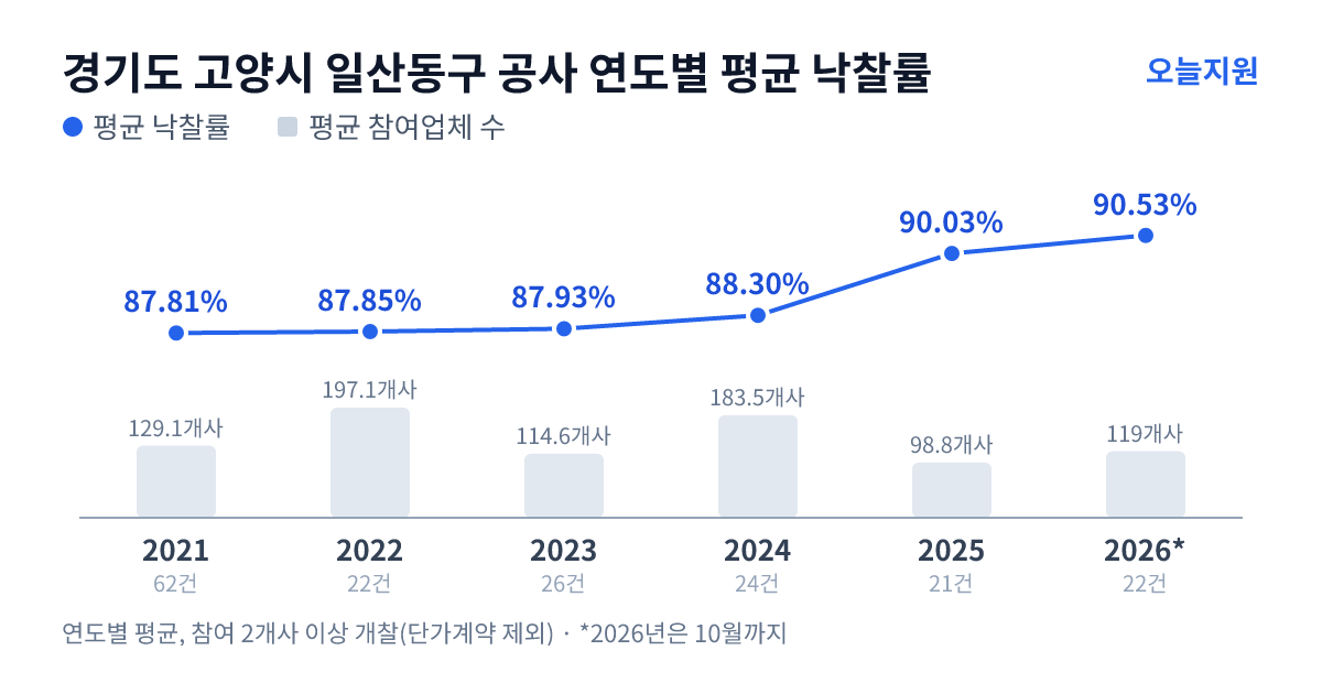 경기도 고양시 일산동구 공사 연도별 평균 낙찰률과 평균 참여업체 수 — 2021년 87.81%·129개사, 2022년 87.85%·197개사, 2023년 87.93%·115개사, 2024년 88.30%·184개사, 2025년 90.03%·99개사, 2026년 90.53%·119개사