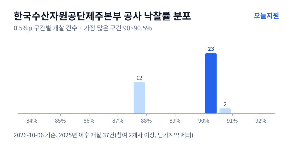 한국수산자원공단제주본부 공사 낙찰률 분포 — 2025년 이후 개찰 37건, 가장 많이 몰린 구간 90~90.5%(23건)