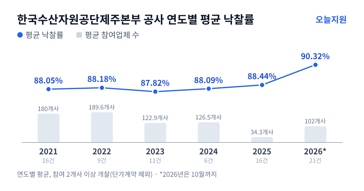 한국수산자원공단제주본부 공사 연도별 평균 낙찰률과 평균 참여업체 수 — 2021년 88.05%·180개사, 2022년 88.18%·190개사, 2023년 87.82%·123개사, 2024년 88.09%·127개사, 2025년 88.44%·34개사, 2026년 90.32%·102개사