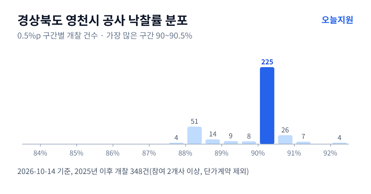 경상북도 영천시 공사 낙찰률 분포 — 2025년 이후 개찰 348건, 가장 많이 몰린 구간 90~90.5%(225건)