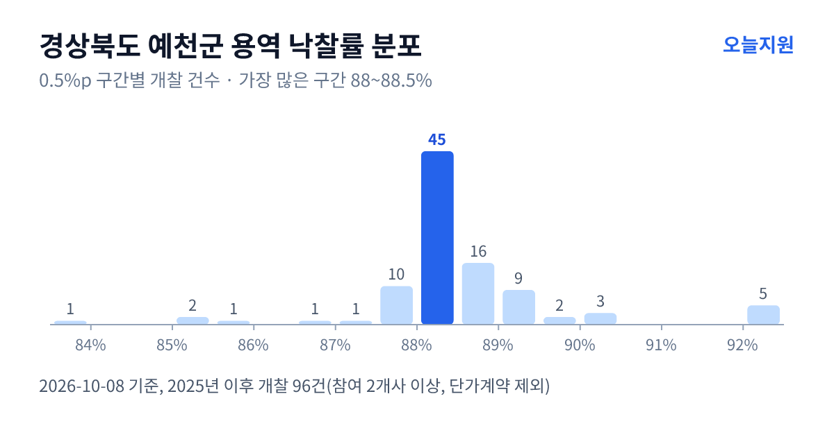 경상북도 예천군 용역 낙찰률 분포 — 2025년 이후 개찰 96건, 가장 많이 몰린 구간 88~88.5%(45건)