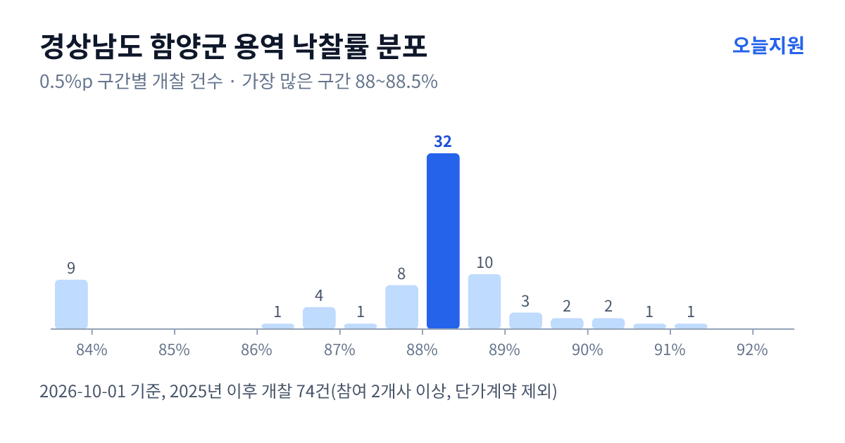 경상남도 함양군 용역 낙찰률 분포 — 2025년 이후 개찰 74건, 가장 많이 몰린 구간 88~88.5%(32건)