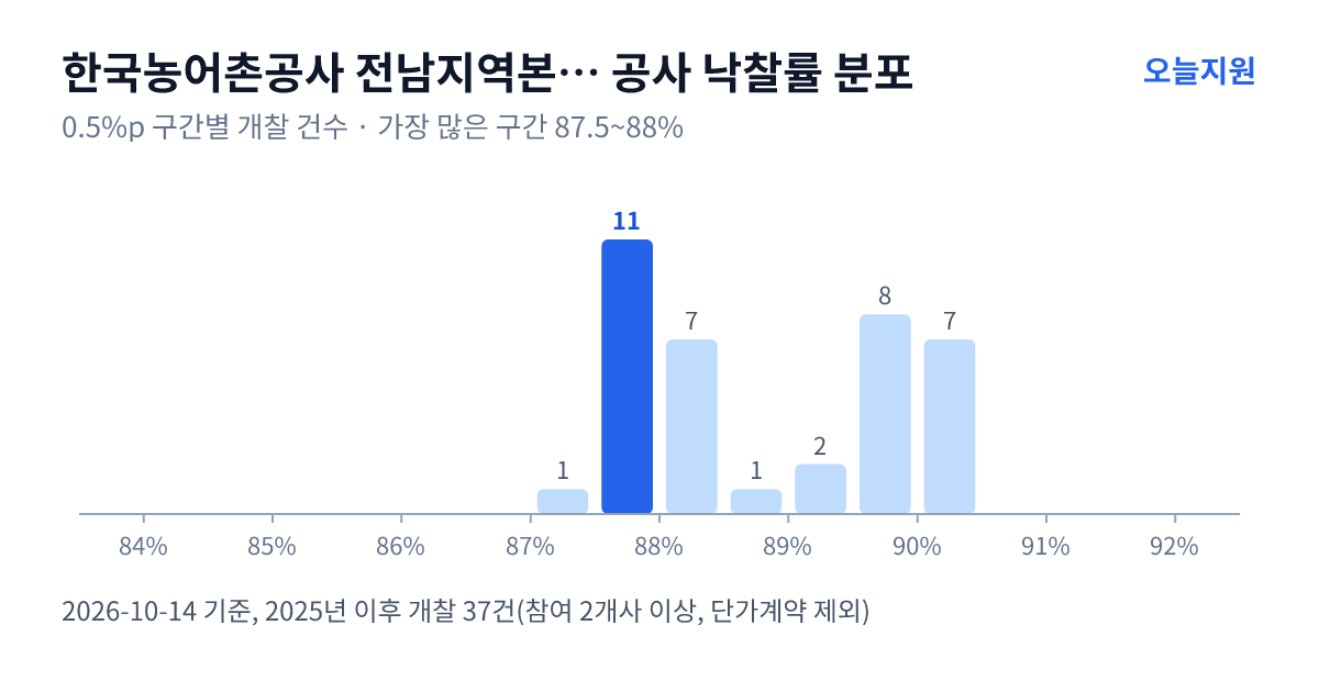 한국농어촌공사 전남지역본부 해남.완도지사 공사 낙찰률 분포 — 2025년 이후 개찰 37건, 가장 많이 몰린 구간 87.5~88%(11건)