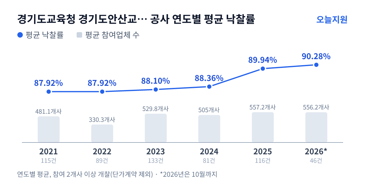 경기도교육청 경기도안산교육지원청 공사 연도별 평균 낙찰률과 평균 참여업체 수 — 2021년 87.92%·481개사, 2022년 87.92%·330개사, 2023년 88.10%·530개사, 2024년 88.36%·505개사, 2025년 89.94%·557개사, 2026년 90.28%·556개사