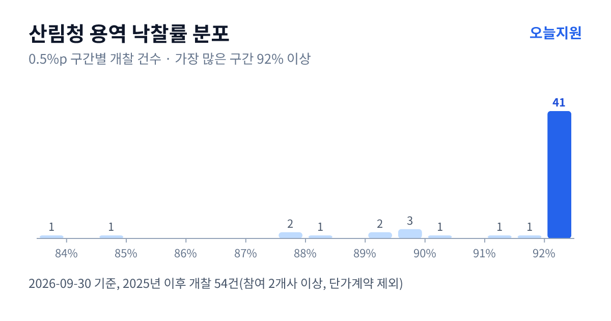 산림청 용역 낙찰률 분포 — 2025년 이후 개찰 54건, 가장 많이 몰린 구간 92% 이상(41건)