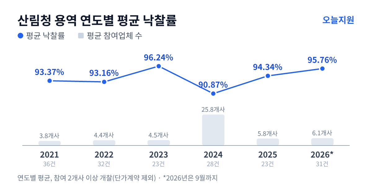 산림청 용역 연도별 평균 낙찰률과 평균 참여업체 수 — 2021년 93.37%·4개사, 2022년 93.16%·4개사, 2023년 96.24%·5개사, 2024년 90.87%·26개사, 2025년 94.34%·6개사, 2026년 95.76%·6개사