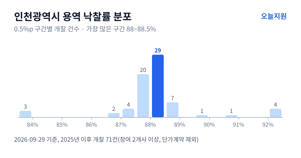 인천광역시 용역 낙찰률 분포 — 2025년 이후 개찰 71건, 가장 많이 몰린 구간 88~88.5%(29건)