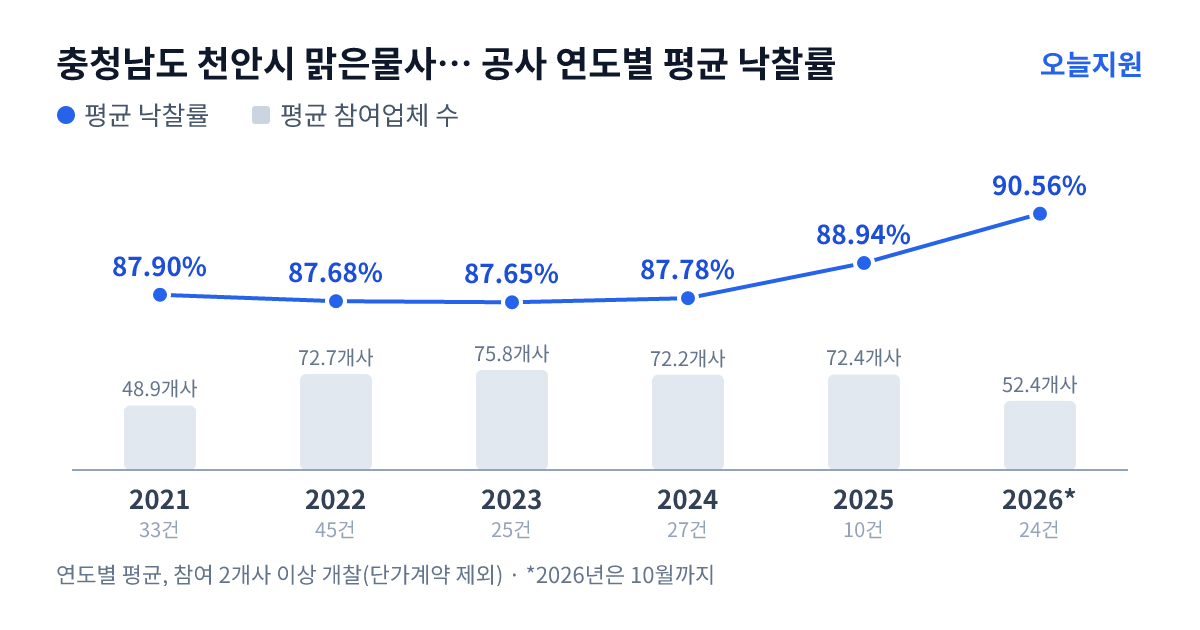 충청남도 천안시 맑은물사업본부 공사 연도별 평균 낙찰률과 평균 참여업체 수 — 2021년 87.90%·49개사, 2022년 87.68%·73개사, 2023년 87.65%·76개사, 2024년 87.78%·72개사, 2025년 88.94%·72개사, 2026년 90.56%·52개사