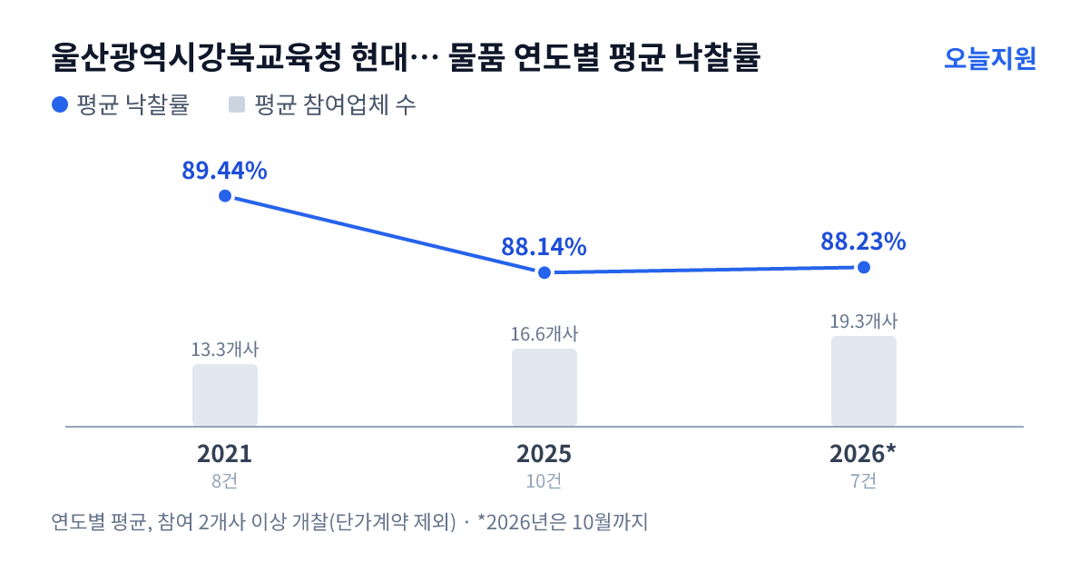 울산광역시강북교육청 현대중학교 물품 연도별 평균 낙찰률과 평균 참여업체 수 — 2021년 89.44%·13개사, 2025년 88.14%·17개사, 2026년 88.23%·19개사